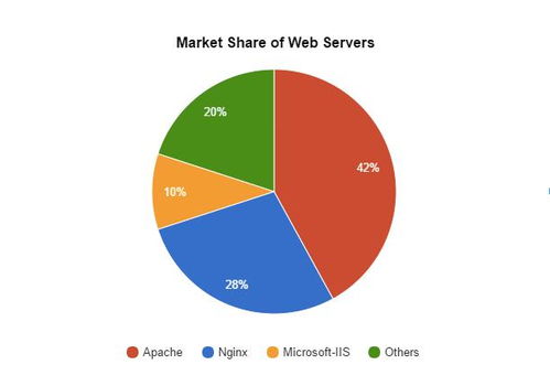Apache、Nginx与IIS 如何选择适合您的Web服务器技术