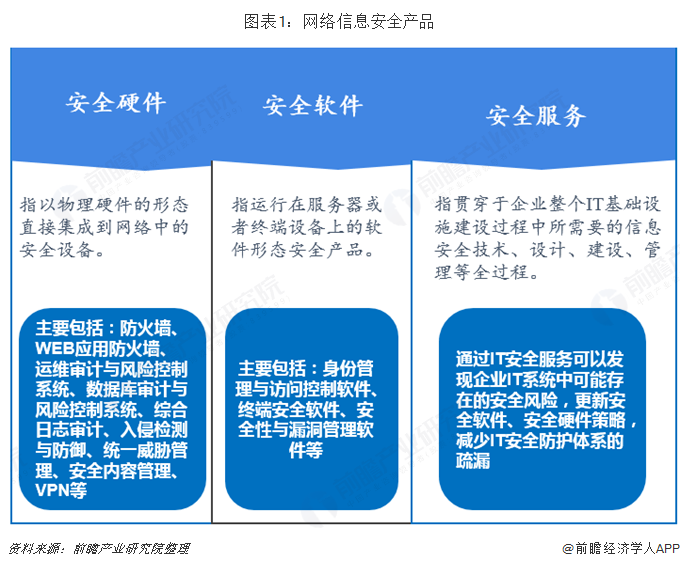2018年信息安全行业产品发展与竞争现状分析 市场竞争激烈，我国持续向服务化转型【组图】 网络技术服务